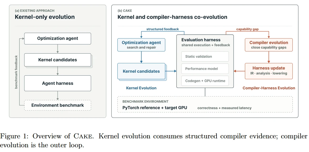 CAKE 的 Kernel 内环与编译器/IR 外环共同演化
