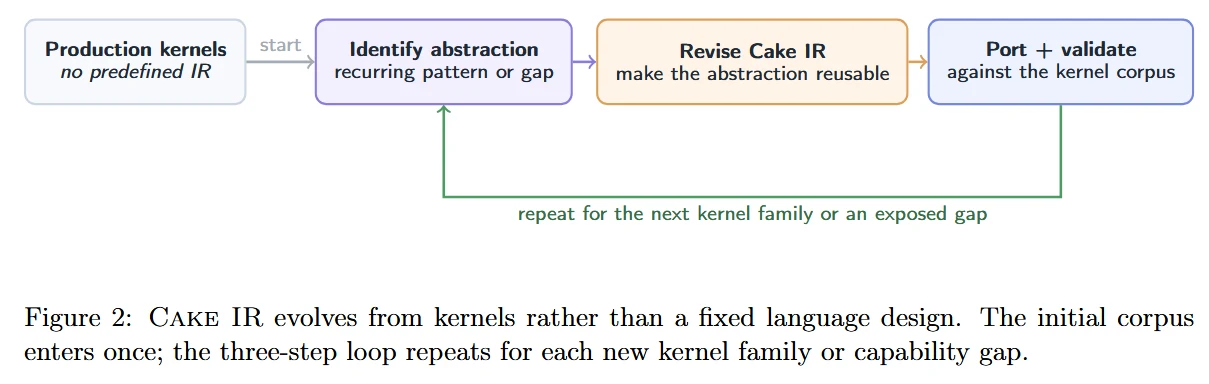 CAKE 将反复出现的优化模式沉淀为 IR/编译器能力