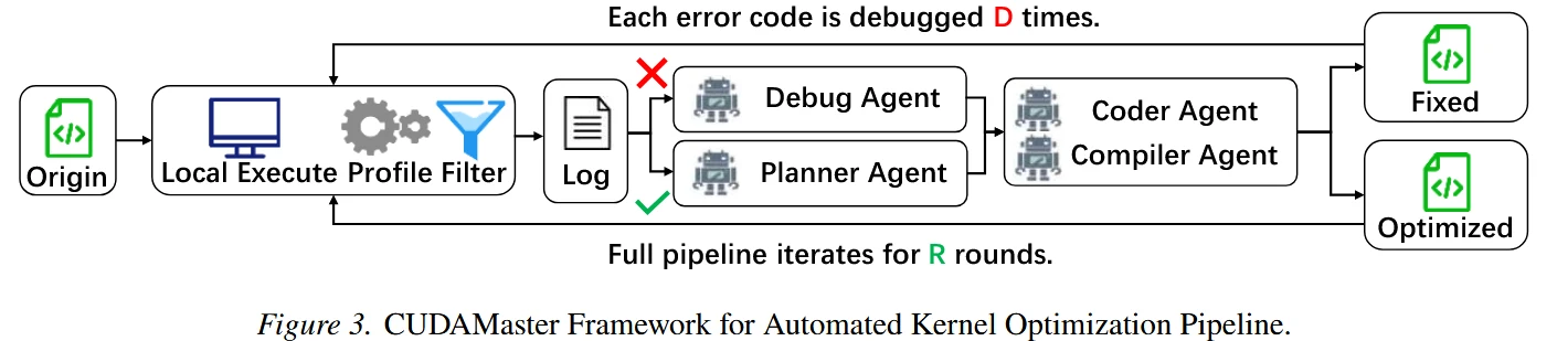CUDAMaster 的 Planner、Coder、Compiler 与 Debug 多 Agent 框架