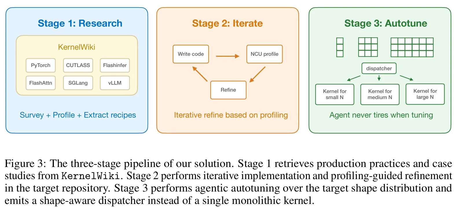 KDA/Humanize 的 Research、Iterate、Autotune 三阶段循环