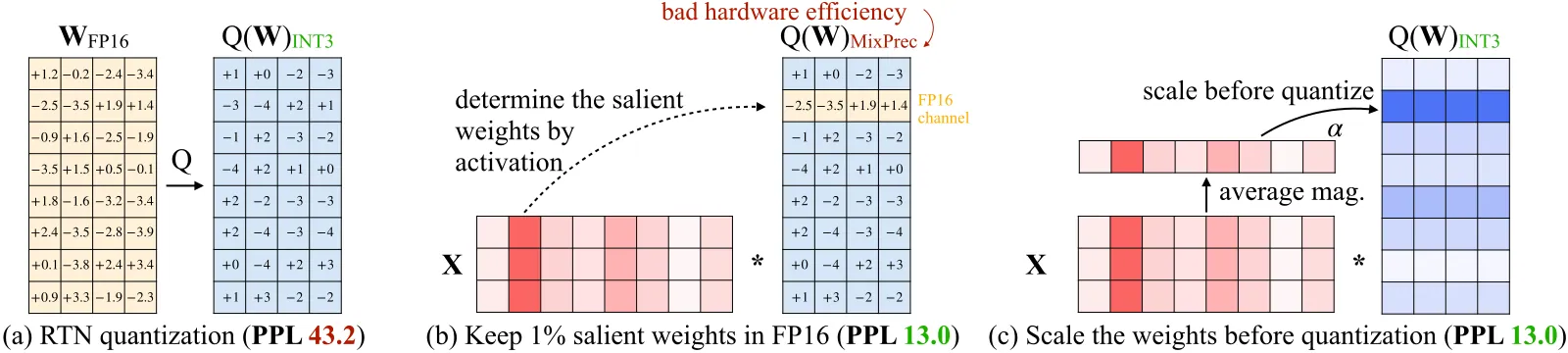 论文 Figure 2：基于激活分布找到 1% 的显著权重（中），保留为 FP16 能把 OPT-6.7B 在 INT3-g128 下的困惑度从 43.2（左，RTN）降到 13.0；AWQ（右）改用按通道缩放保护显著权重，避免混合精度的硬件不友好问题（来源：arXiv:2306.00978 图 2）