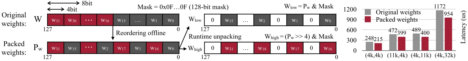 论文 Figure 4:面向 ARM NEON 128-bit SIMD 单元的权重打包。原始权重重排后交错打包,运行时用 128-bit 掩码配合 AND 与移位指令一次解包为字节(来源:arXiv:2306.00978 图 4)