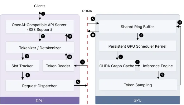 Blink 架构:稳态下推理路径只经过 DPU 与 GPU,主机 CPU 闲置;空心圆标出单个请求从入站到出站的完整生命周期