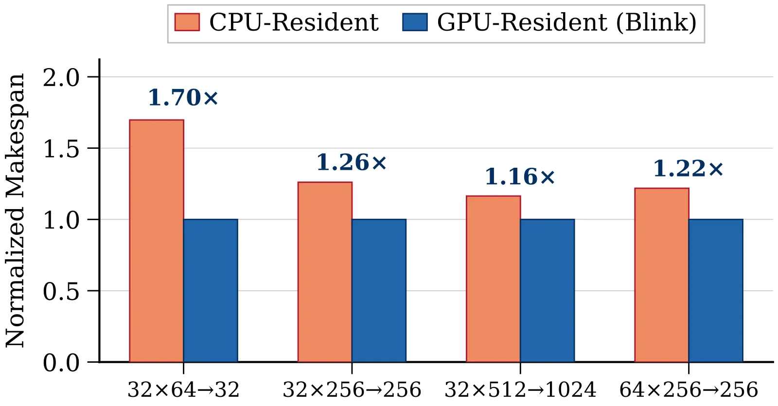 归一化 makespan 对比:同一引擎下 CPU 常驻调度比 GPU 常驻调度慢 1.16-1.70 倍,短输出负载惩罚最大