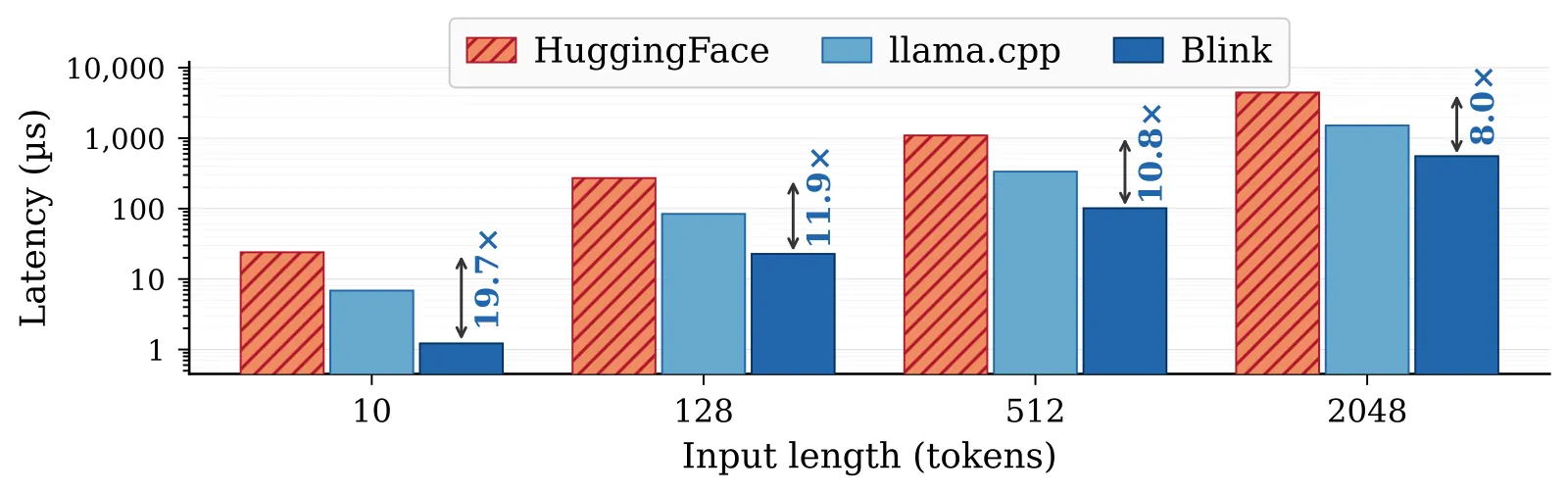 tokenization 延迟对比:BlueField-3 ARM 核上的 Blink 比 Xeon 上的 HuggingFace 快 8-19.7 倍