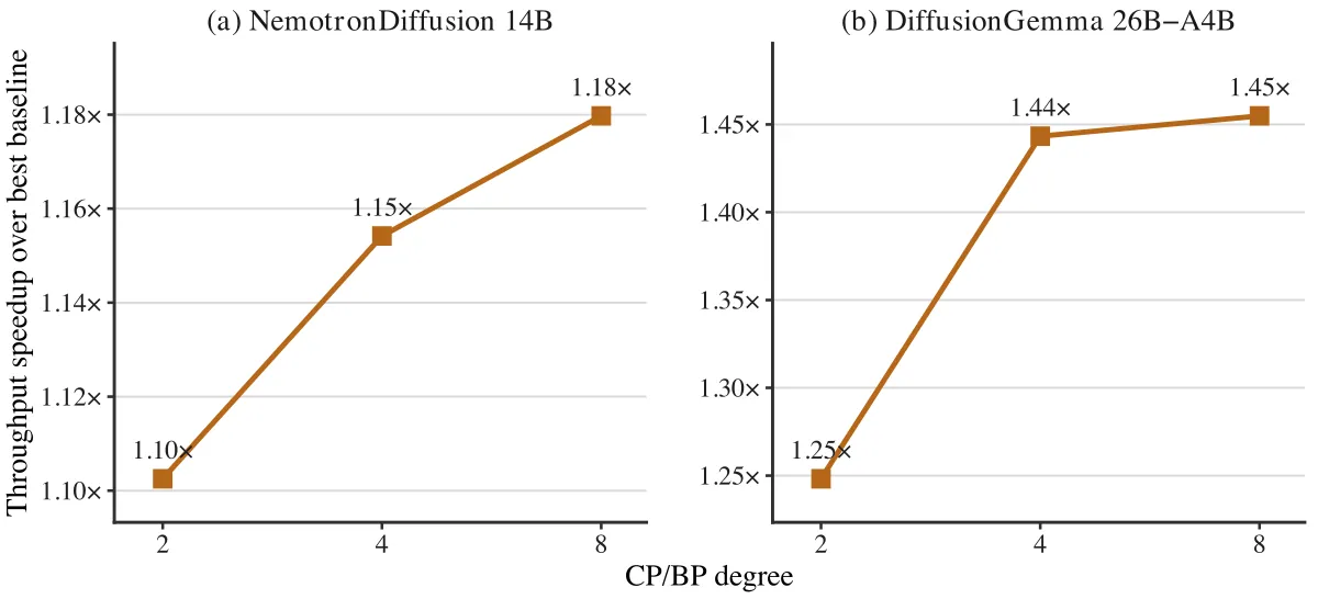 CSBP 收益随 CP/BP degree 增长