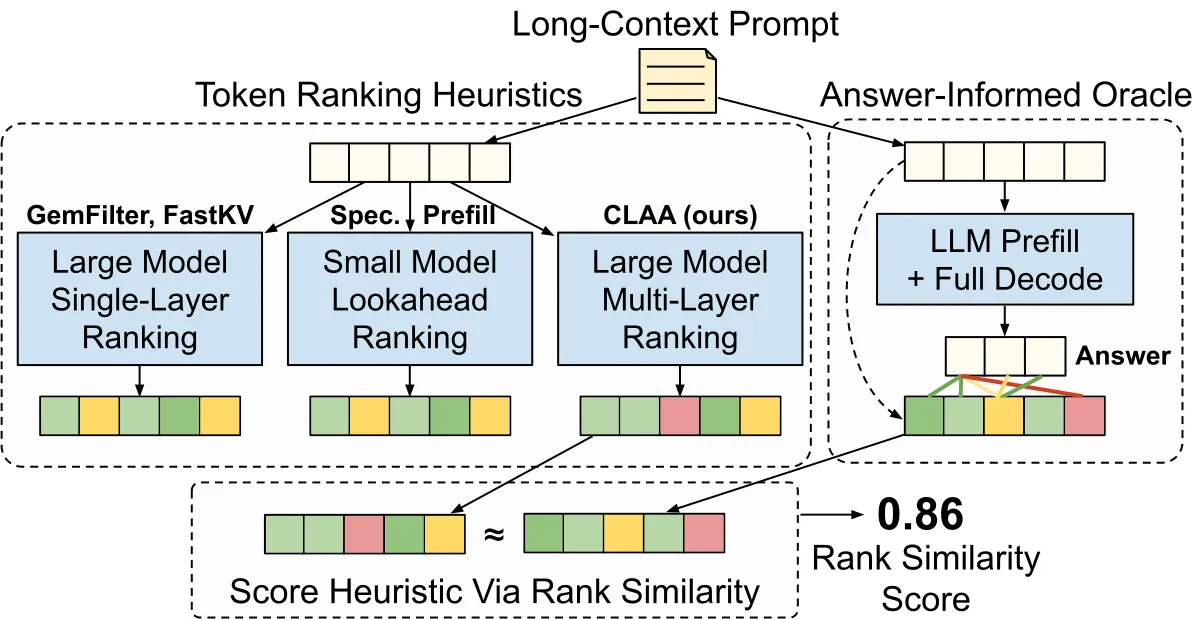 CLAA 评估框架:Answer-Informed Oracle 定义真值排名,启发式与 CLAA 与其对齐(论文 Figure 1)