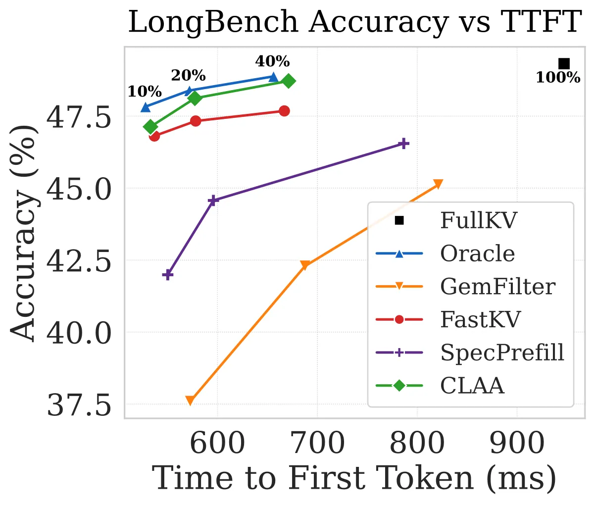 LongBench 精度与 TTFT 的权衡:同一 TTFT 下 CLAA 最贴近 Oracle 上界(论文 Figure 4)