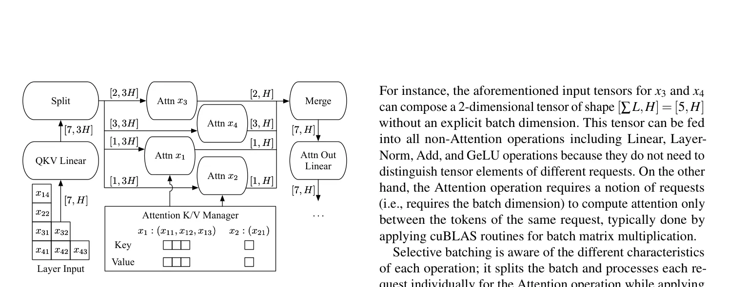 选择性批处理:非注意力算子 token-wise 批量,注意力算子逐个请求执行