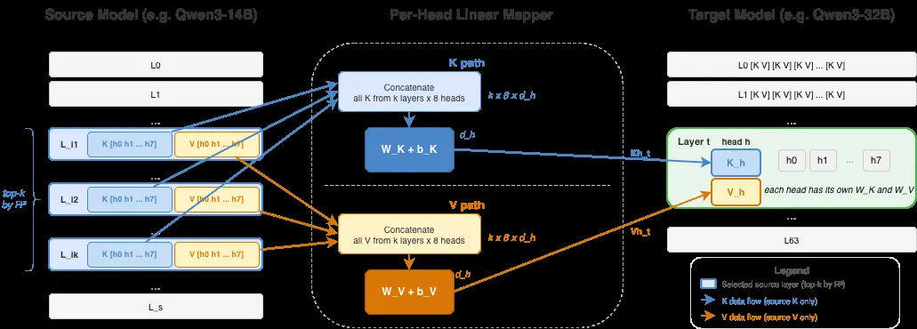per-head 线性映射器:每个目标 (l, h) 的 top-k 源层(按 head 平均 R² 选取)拼接后,由独立的岭回归 W_K 和 W_V 映射到目标 K、V 空间,头之间、K/V 之间不共享参数