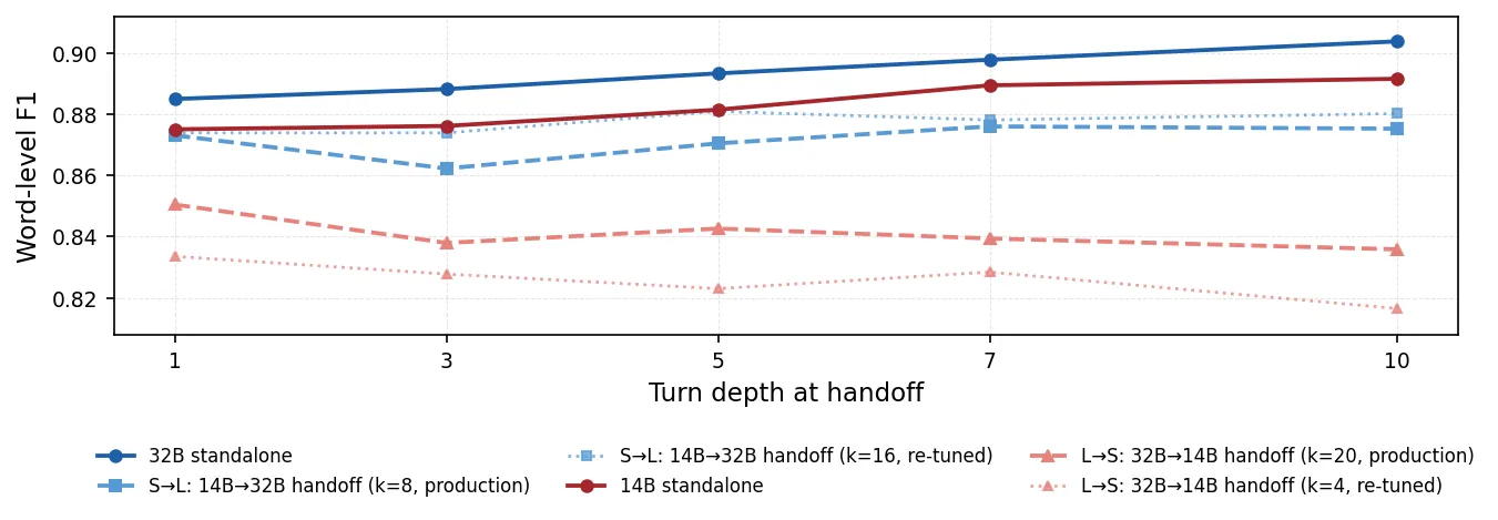 多轮 handoff 的 CoQA F1:十轮内小→大漂移仅扩大 1.7 pp,大→小以每轮 0.33 pp 线性增长,误差没有复利效应