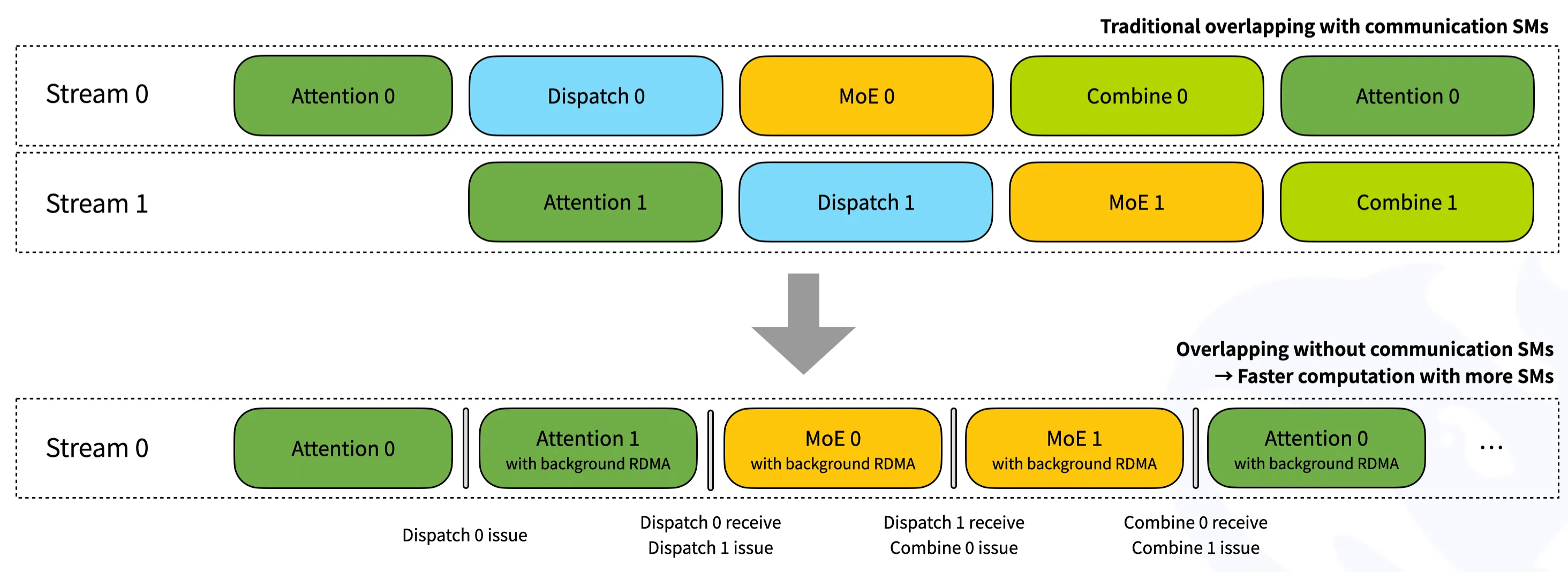 低延迟 kernel 的双微批重叠:attention/dispatch/MoE/combine 四段交错执行,RDMA 流量在后台进行,不占用任何 SM(图源:DeepEP 官方文档)