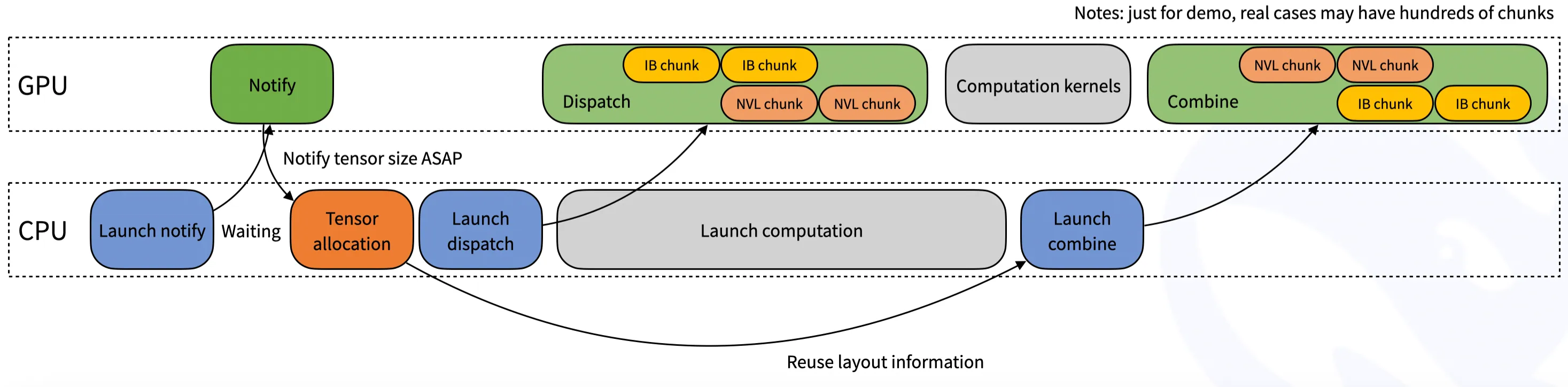 常规 kernel 的 dispatch 流程:GPU 计算与 NVLink/RDMA 转发,CPU 隐式等待 GPU 的接收计数信号(图源:DeepEP 官方文档)