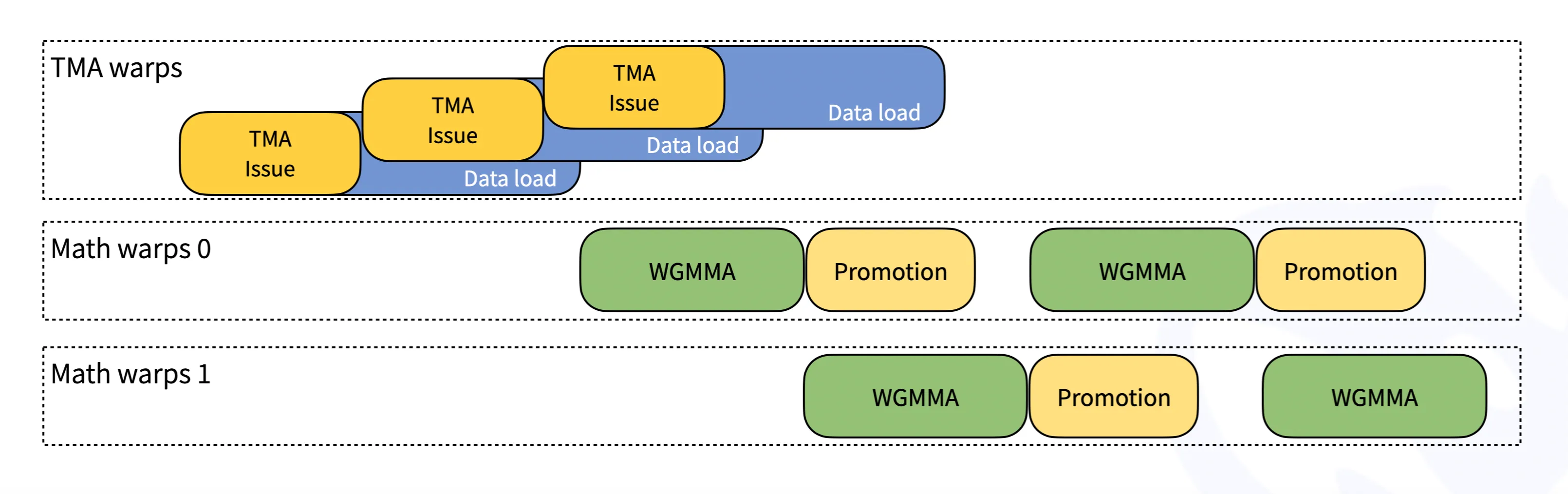 DeepGEMM 官方示意图:持久化 warp 特化流水线。TMA 线程组负责把 A、B、缩放因子从全局内存搬进共享内存的多级流水,数学 warpgroup 交替执行 WGMMA 张量核指令与 CUDA 核提升(FFMA),结果经 TMA store 写回全局内存(图片来源:DeepGEMM GitHub 仓库 figures/design.png)