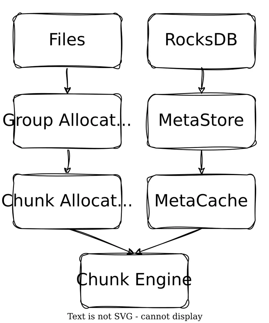 3FS chunk engine 的组件分层：Files/Group Allocator/Chunk Allocator 管空间，RocksDB/MetaStore/MetaCache 管元数据，最终汇聚到 Chunk Engine