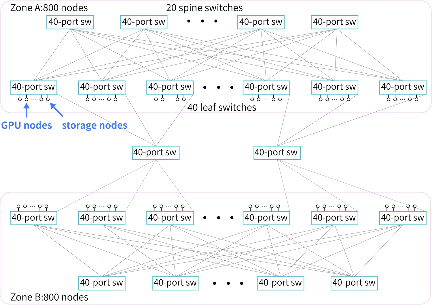 Fire-Flyer 2 网络拓扑：两个完整的二层 Fat-Tree 通过上层 switch 互联，GPU 节点与存储节点挂在同一组 leaf 下