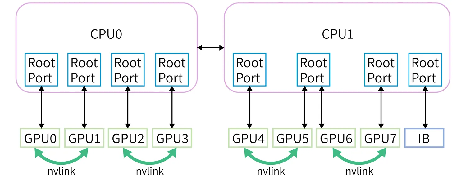 Fire-Flyer 2 单机架构：8 张 PCIe GPU 与 1 张 InfiniBand 网卡都直接挂在 CPU 下