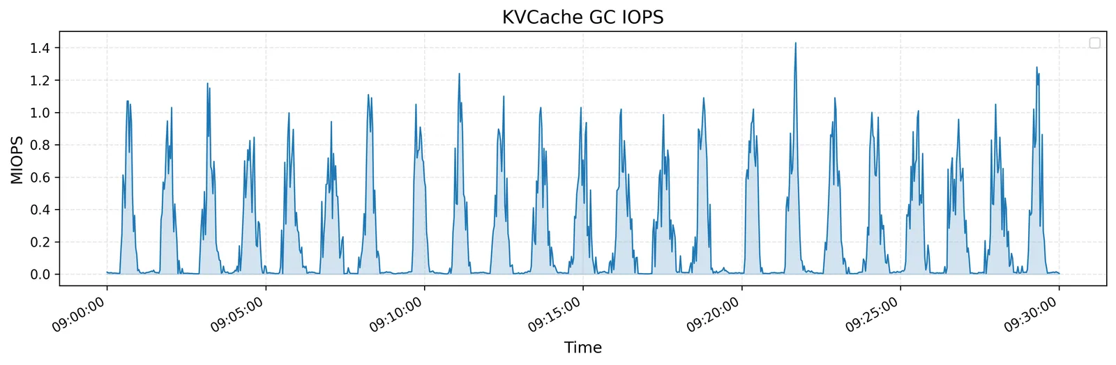 3FS KVCache 的 GC IOPS：呈现明显的周期性尖峰，峰值超过 1.4 MIOPS