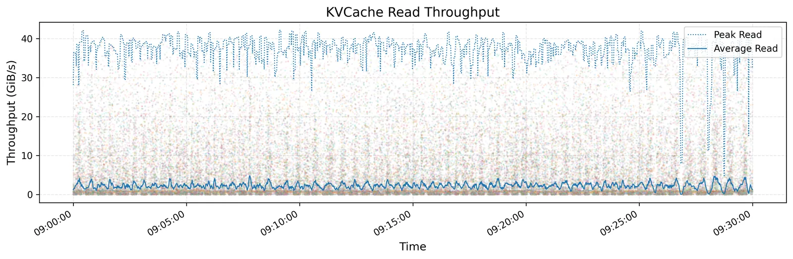 3FS KVCache 读吞吐实测：峰值（虚线）稳定在 40 GiB/s 附近，平均值（实线）在数 GiB/s 量级波动