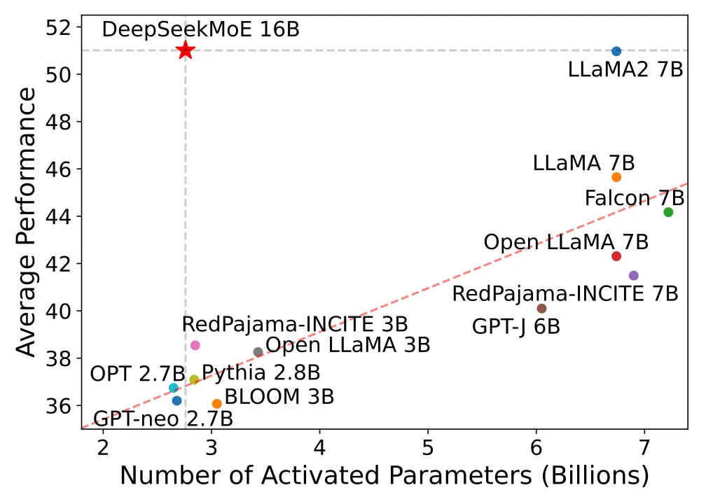 Open LLM Leaderboard 对比:横轴为激活参数,纵轴为平均分。DeepSeekMoE 16B 大幅超越同激活参数模型,与约 2.5 倍激活参数的 LLaMA2 7B 相当(图片来源:DeepSeekMoE 论文 Figure 1)