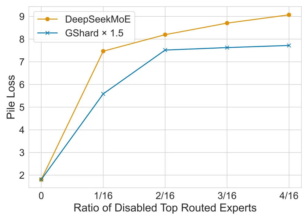 禁用不同比例的 top 路由专家后的 Pile 损失变化:DeepSeekMoE 更敏感,说明路由专家冗余度更低(图片来源:DeepSeekMoE 论文 Figure 4)