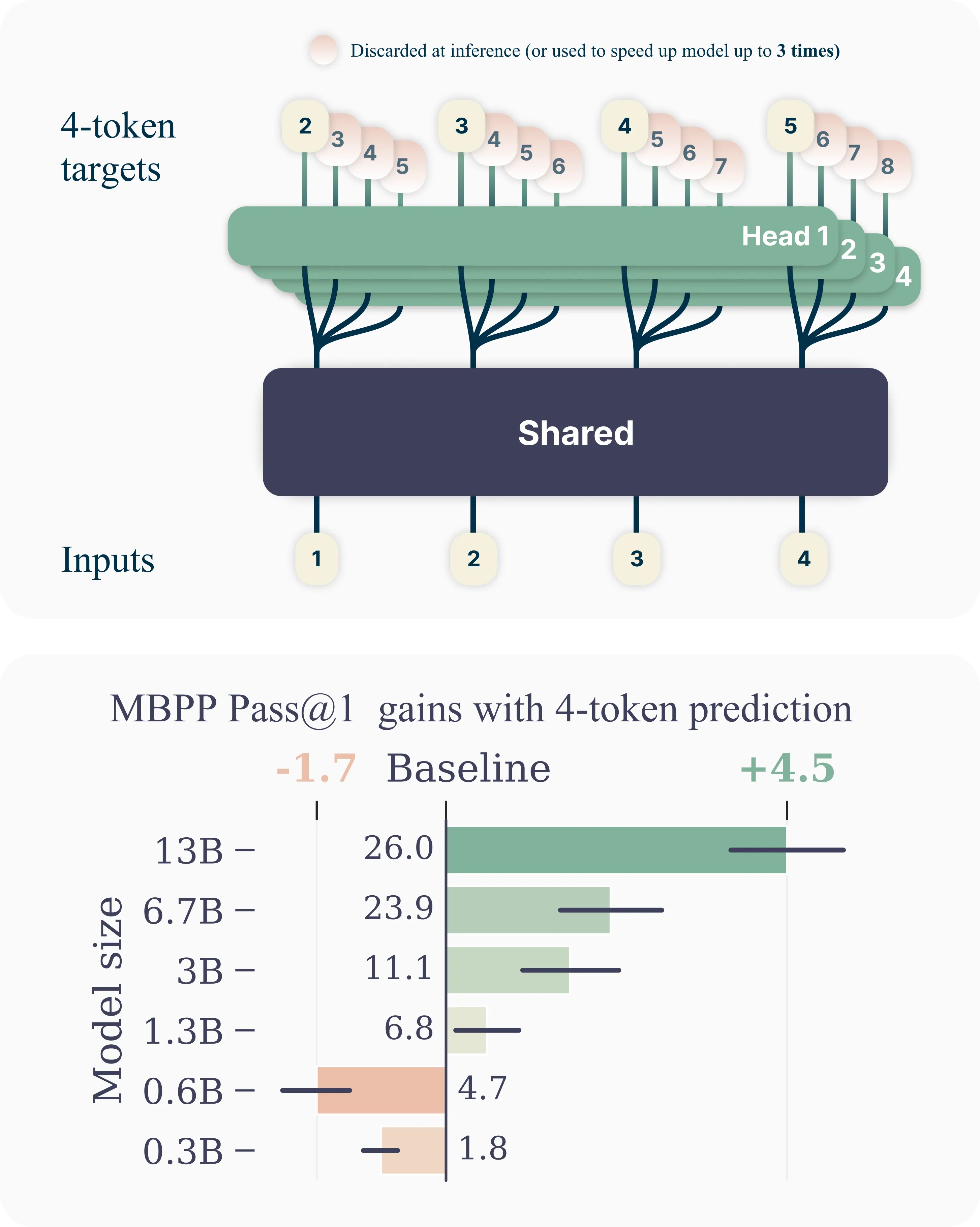 Gloeckle 等人的并行多 token 预测架构：在主干最后一层之上挂 D 个独立输出头，分别预测第 t+1 到 t+D 个 token