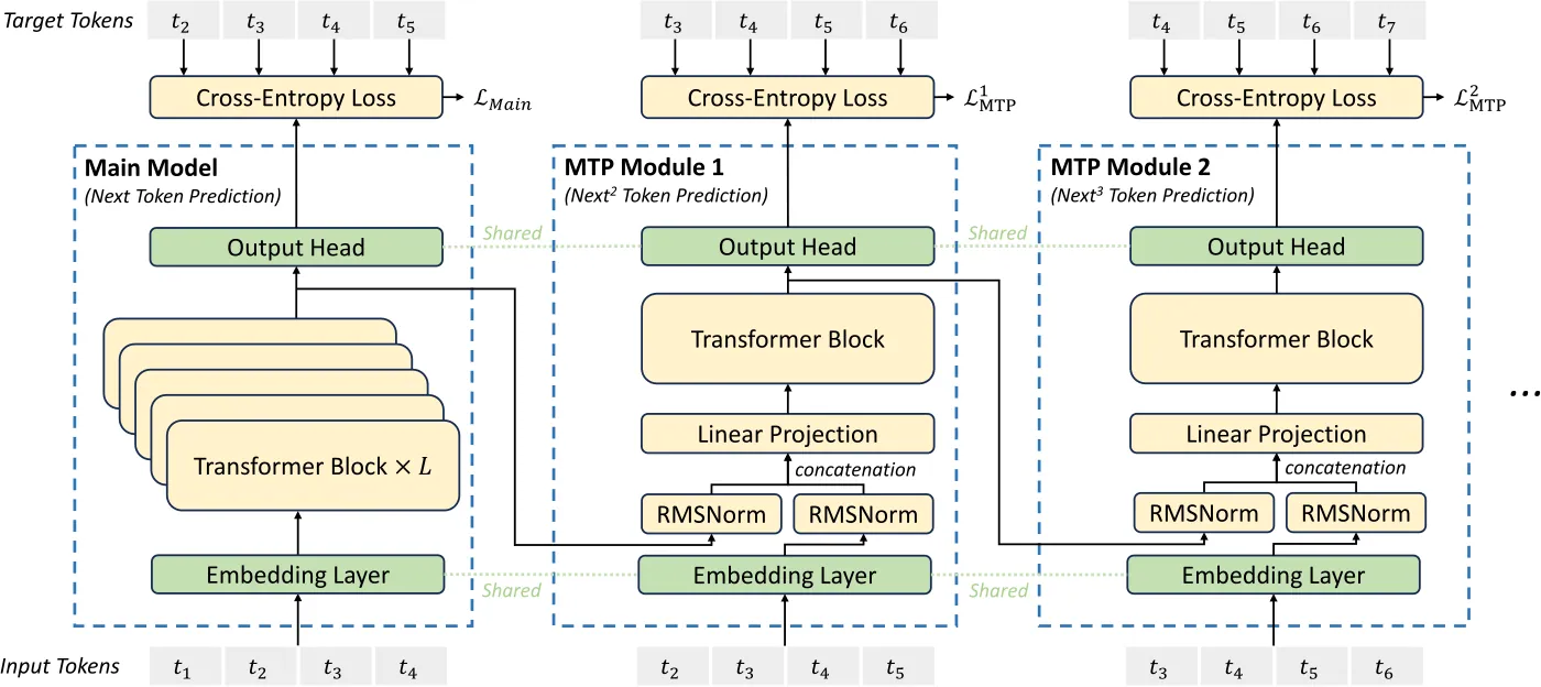 DeepSeek-V3 论文 Figure 3：MTP 模块结构——共享 embedding 与输出头，第 k 个深度由投影矩阵拼接上一深度表示与第 i+k 个 token 的 embedding