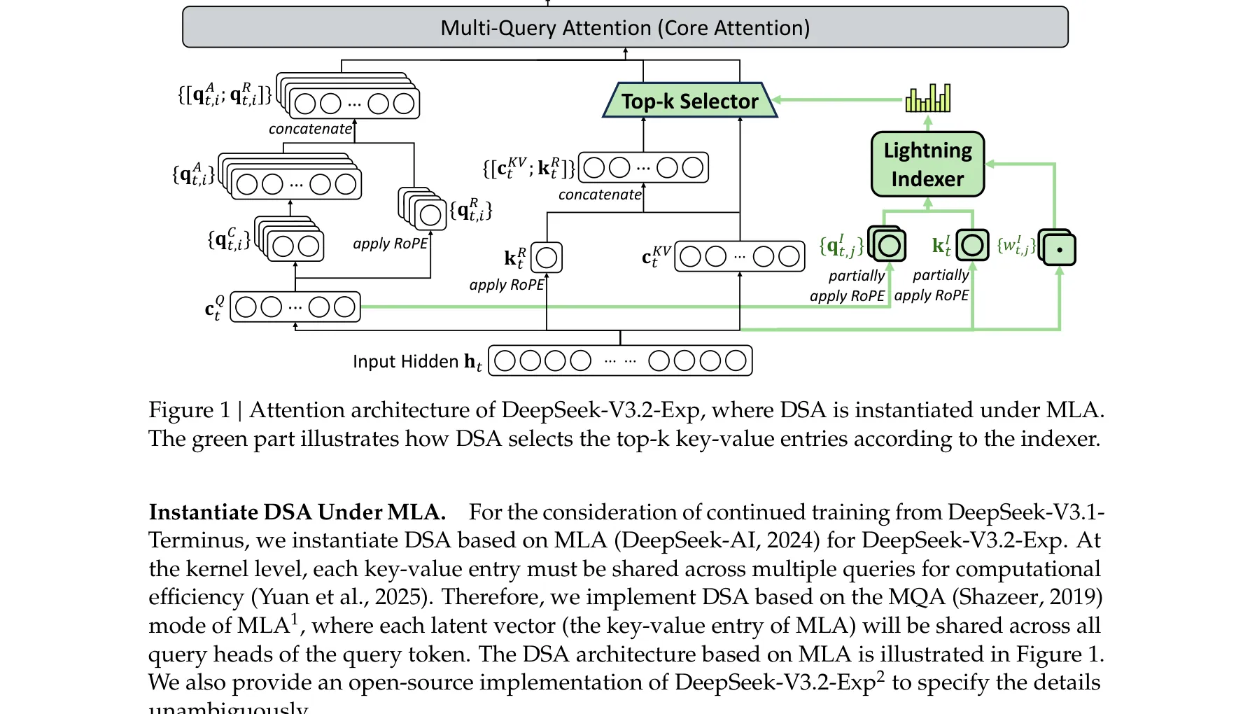 DeepSeek-V3.2-Exp 的注意力架构：DSA 稀疏注意力实例化在 MLA 之上，lightning indexer 为每个 query 选出 top-k 的 KV 条目