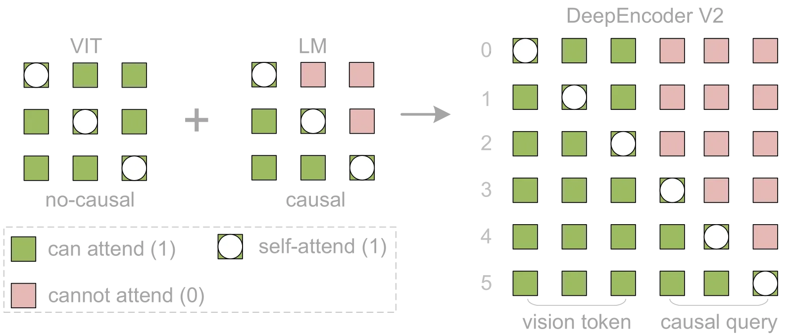DeepEncoder V2 的注意力掩码构成