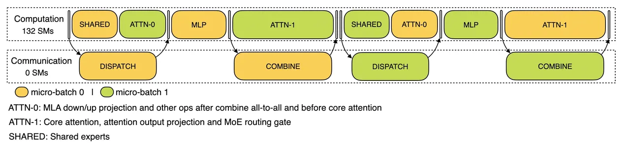 Decode 阶段的双 batch 重叠示意图：attention 被拆成两段后与 dispatch、专家计算、combine 组成五级流水线，两个 micro-batch 交错执行实现无缝重叠