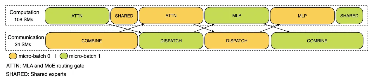 Prefill 阶段的双 batch 重叠示意图：两个 micro-batch 的计算块（attention/MoE）与通信块（dispatch/combine）在时间轴上交错排布，通信被计算完全遮挡