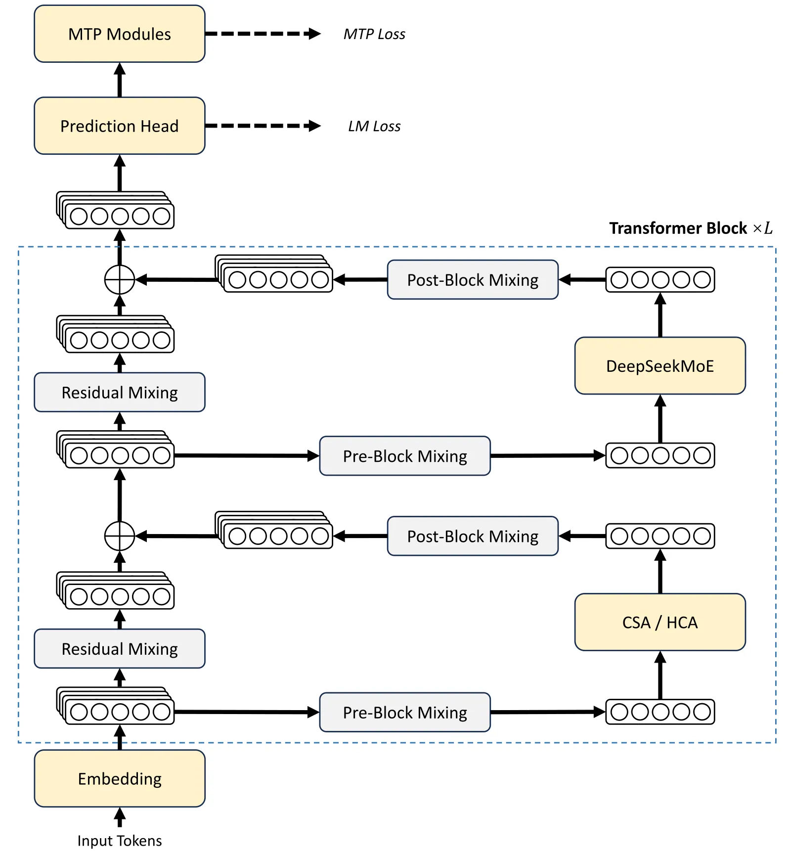 DeepSeek-V4 系列总体架构：CSA 与 HCA 层交错排布，FFN 用 DeepSeekMoE，残差连接用 mHC 增强（图片来源：DeepSeek-V4 技术报告 Figure 2）