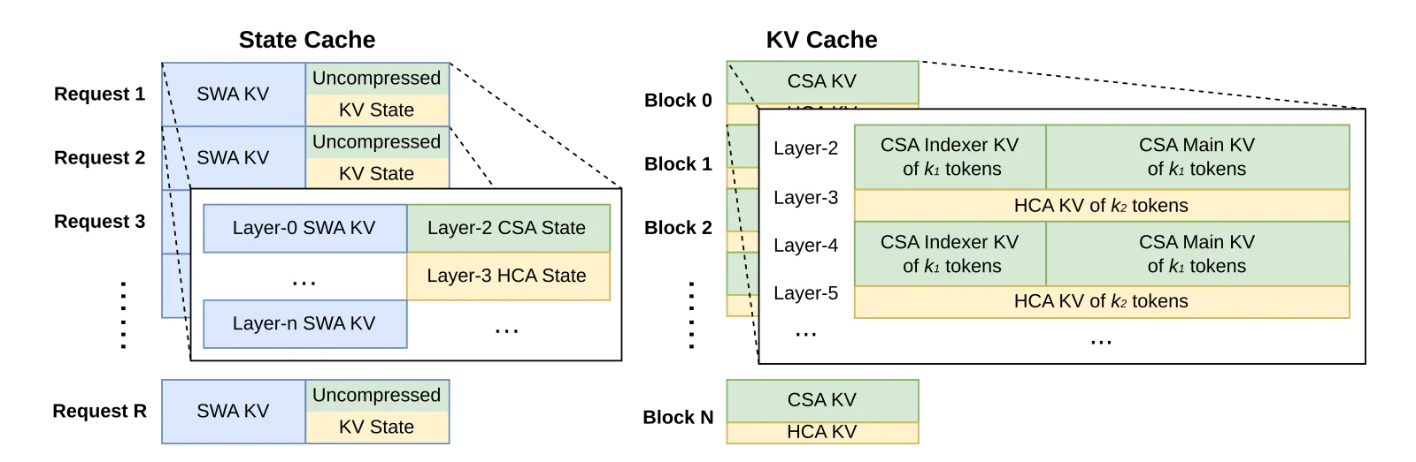DeepSeek-V4 的 KV Cache 布局：CSA/HCA 压缩条目放在经典分块 KV Cache 中；滑窗 KV 与未压缩尾部放在每请求一块的状态缓存中（图片来源：DeepSeek-V4 技术报告 Figure 6）