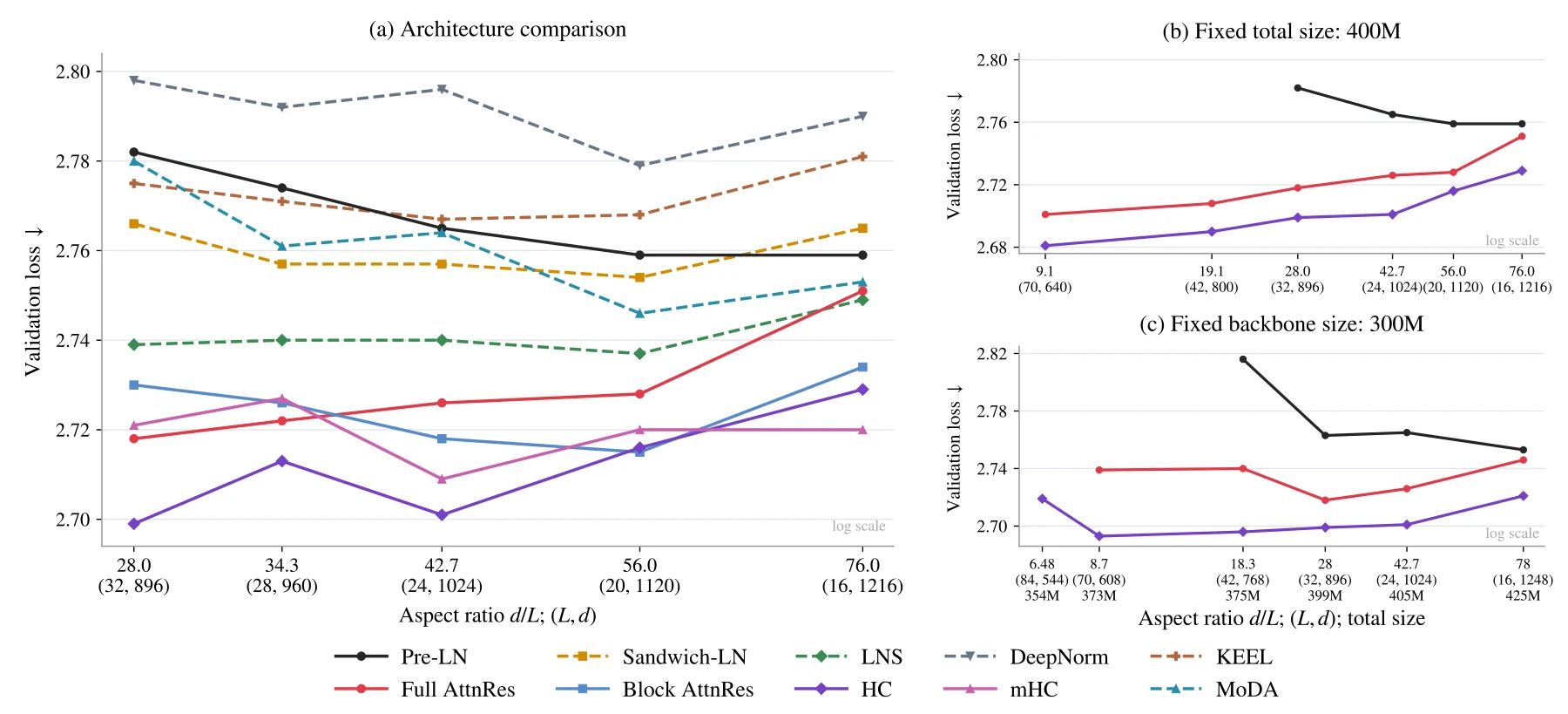 DepthBench 的 10 种架构主结果与极深形状对比
