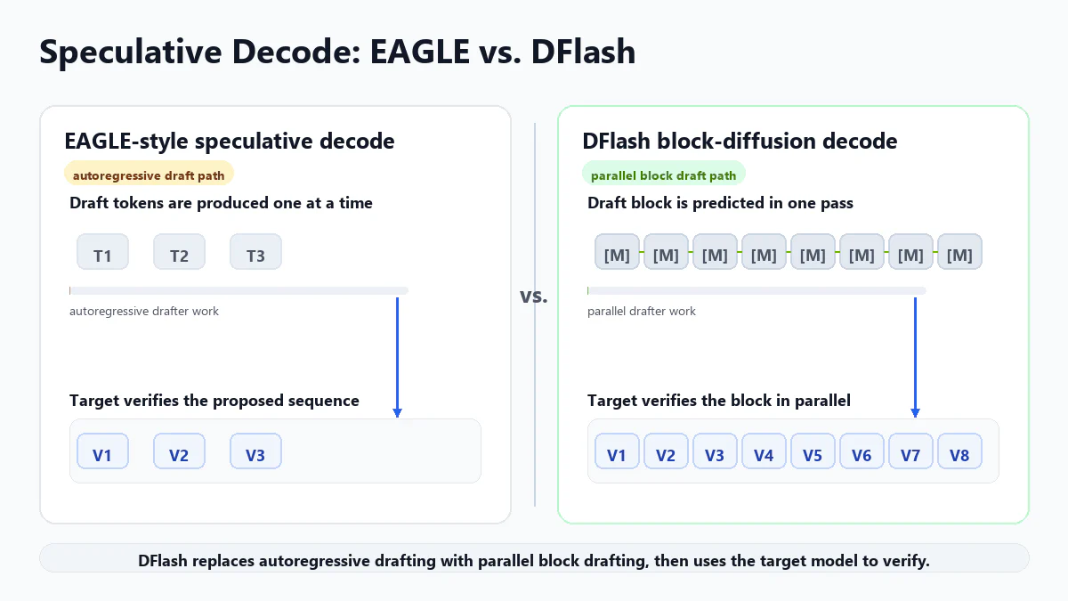 EAGLE-3 自回归草稿（左）与 DFlash 块扩散草稿（右）的对比：前者逐 token 串行生成，后者一次前向并行生成整个草稿块