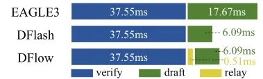 DFlow 的运行时开销分解