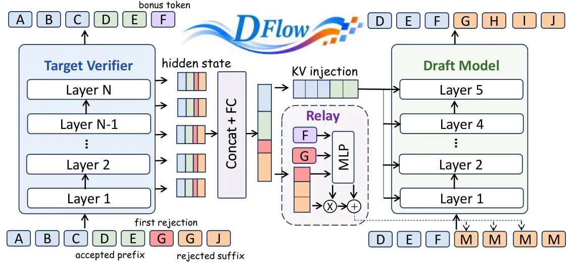 DFlow 的 verifier information relay 流水线