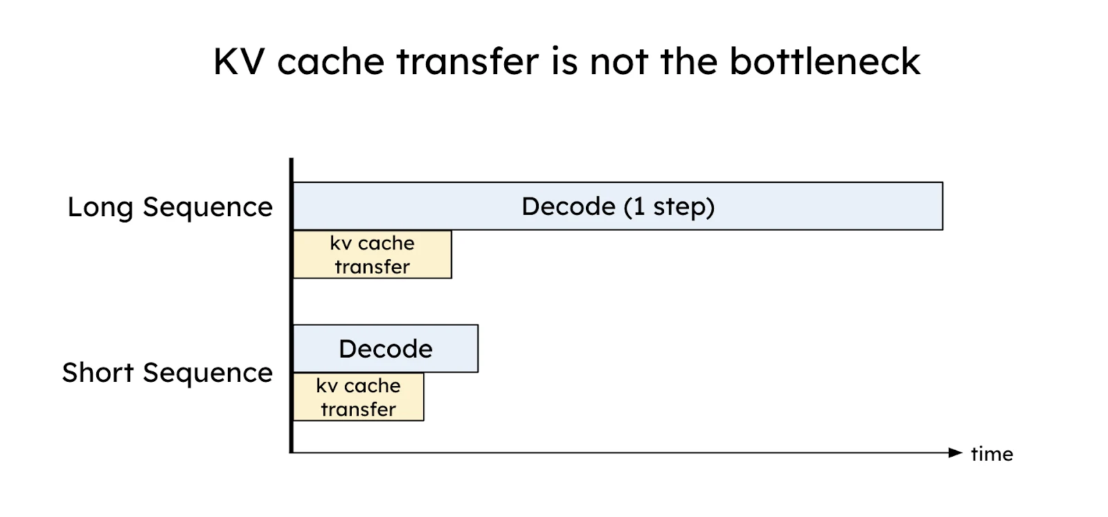 不同模型和提示长度下的 KV Cache 传输延迟