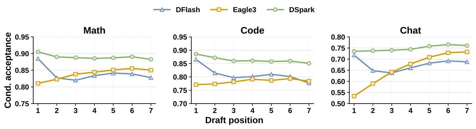 逐位置条件接受率:Eagle3 与 DFlash 的对比
