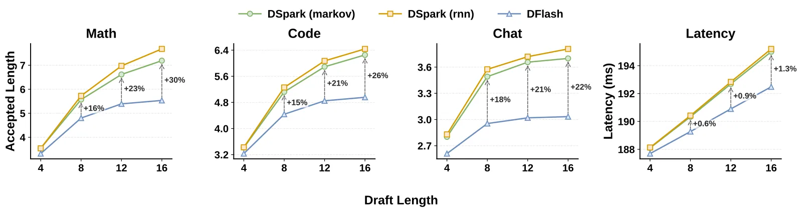 块长度与延迟开销的影响:DSpark 在各种块大小下都优于 DFlash,串行头引入的延迟开销可忽略