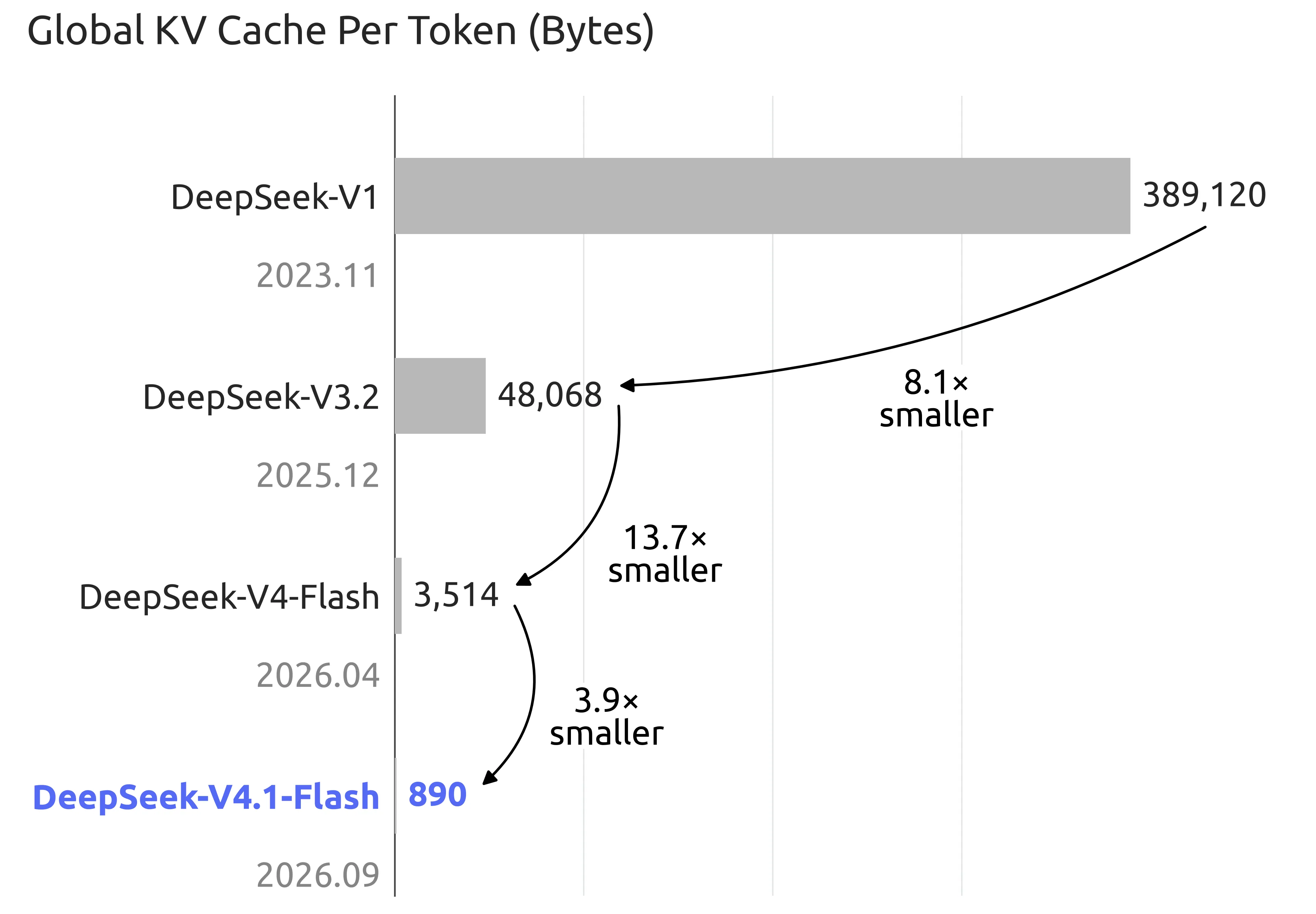 DeepSeek 各代模型每 token 全局 KV Cache 占用(字节),V4.1-Flash 相比 V1 缩小约 437 倍