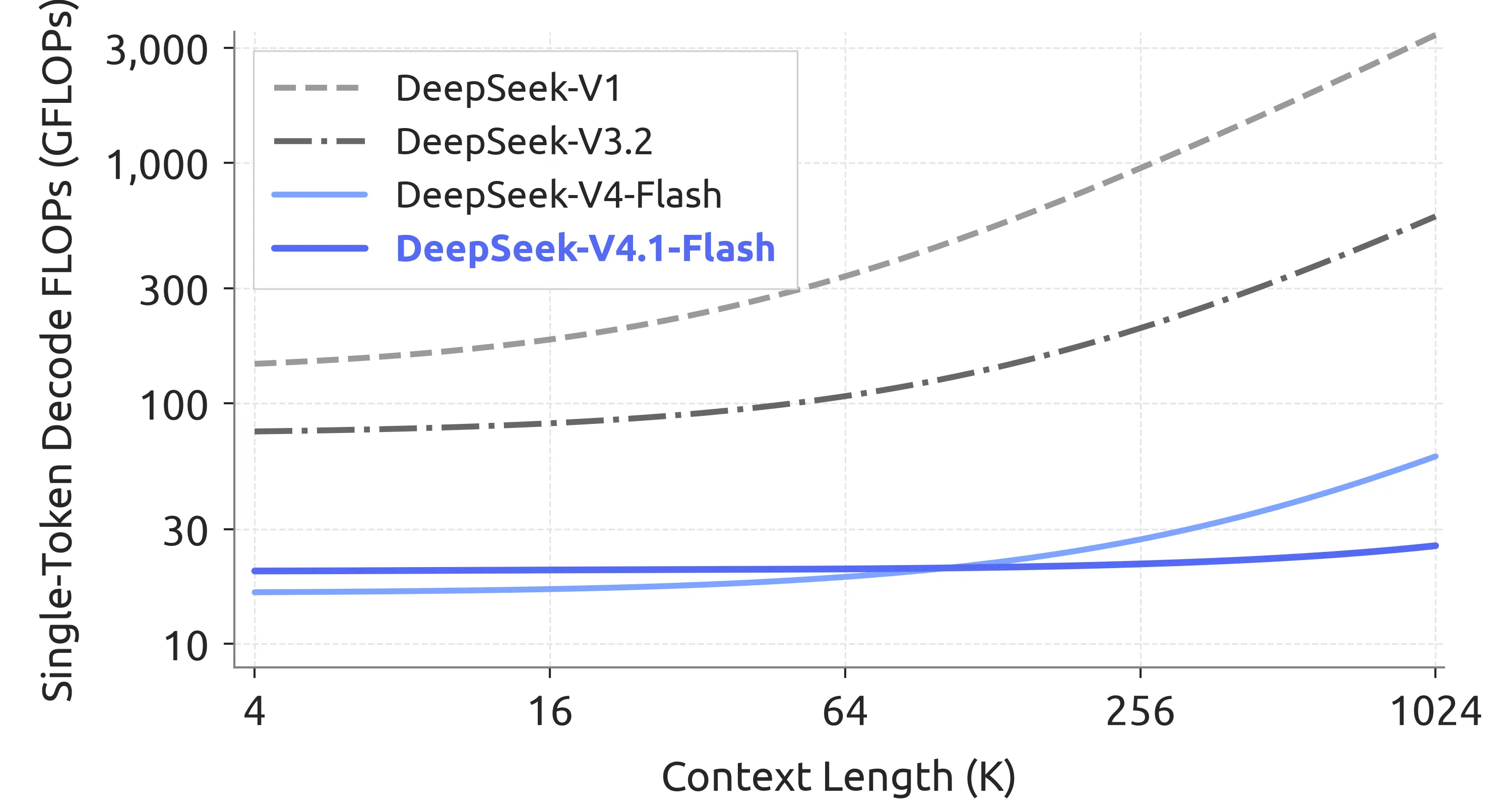 单 token 解码 FLOPs 随上下文长度的变化:V4.1-Flash 几乎保持恒定