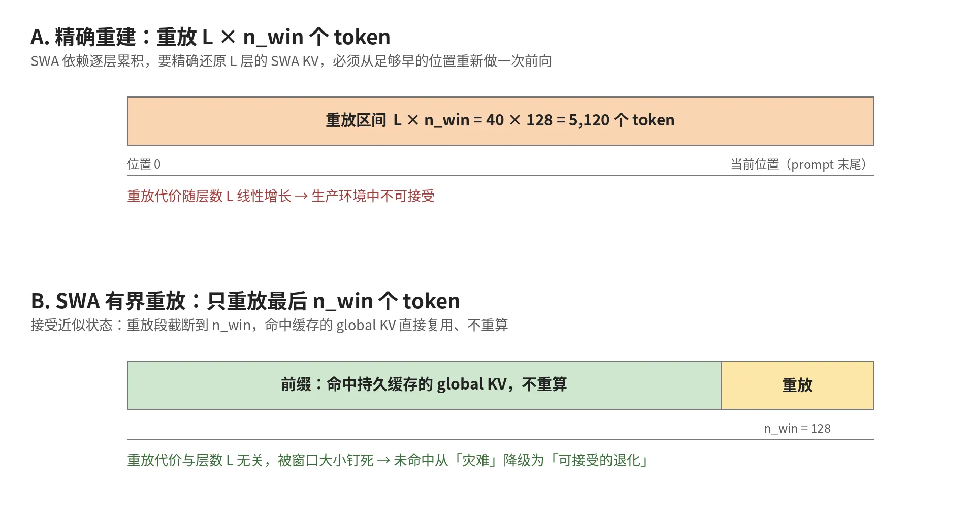 SWA 有界重放:精确重建需要重放 L × n_win 个 token,有界重放只重放最后 n_win 个