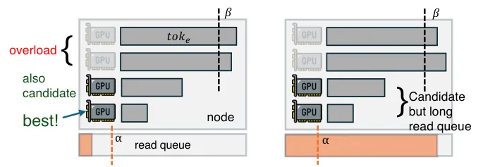 引擎间 PE 调度示意：组内 8 块 GPU 由调度器选择最优者