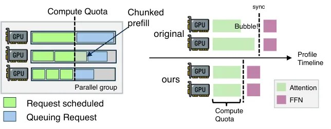 引擎内调度：左为基于计算配额的批选择，右为应用配额前后的 GPU 时间线