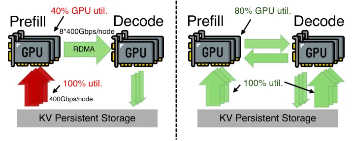现有瓶颈（左）与 DualPath（右）的对比