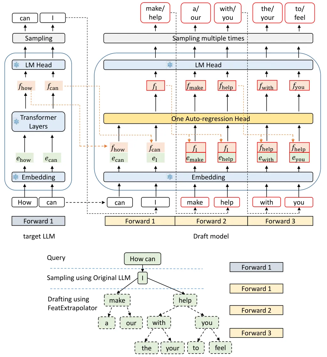 EAGLE 的推理流水线:token embedding 与 feature 拼接后进入轻量自回归头,再复用目标模型 LM Head 产生草稿 token