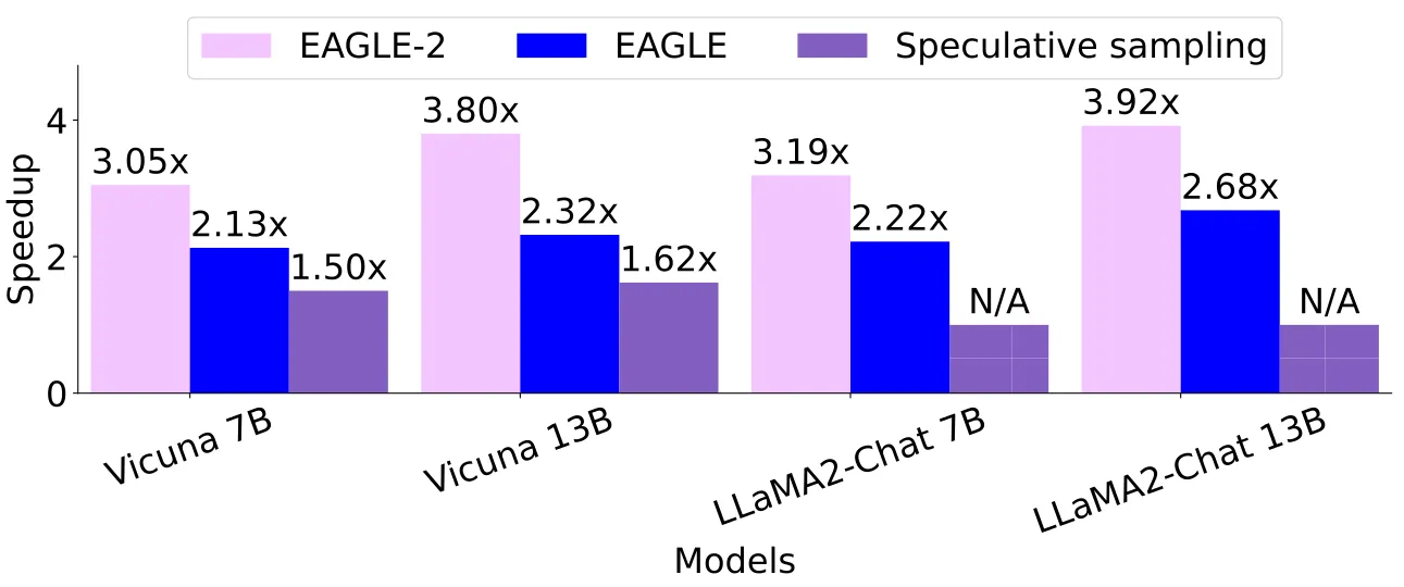 EAGLE-2 在 MT-bench temperature=1 设置下的速度对比
