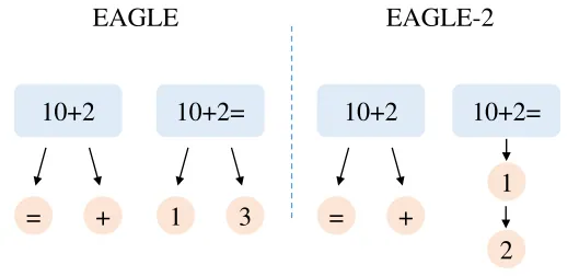 EAGLE-2 中固定草稿树与动态草稿树的差异