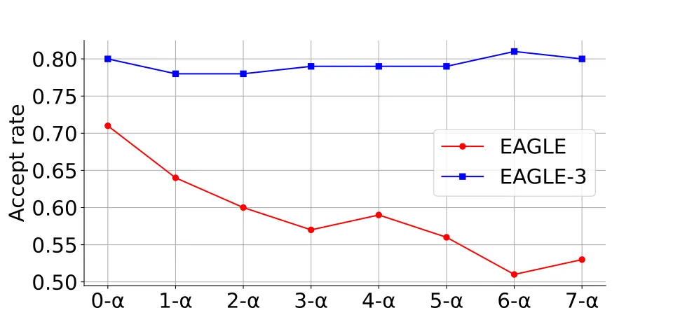 EAGLE 与 EAGLE-3 在 MT-bench 上的多步接受率对比：EAGLE 随估计输入增多快速下降，EAGLE-3 更稳定。图源：EAGLE-3 论文 Figure 7。